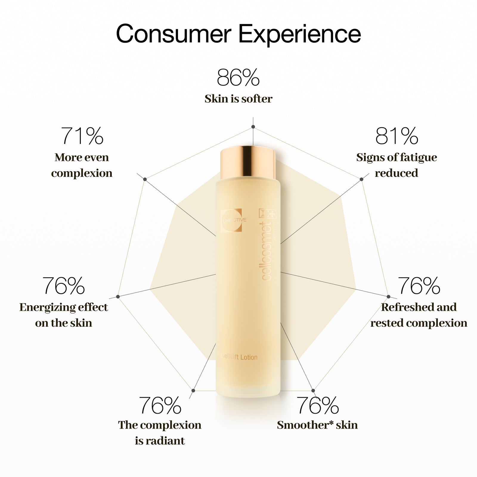 Image depicting consumer feedback on CellLift Lotion Essence, highlighting improved skin softness, reduced fatigue, refreshness, energizing, radiance, and evenness.