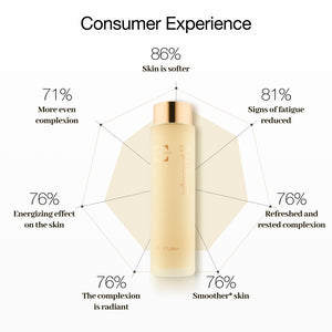 Image depicting consumer feedback on CellLift Lotion Essence, highlighting improved skin softness, reduced fatigue, refreshness, energizing, radiance, and evenness.