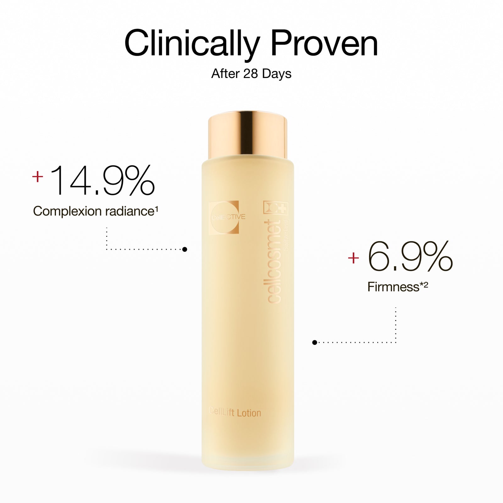 Clinically proven results after 28 days: +14.9 complexion radiance and +6.9 firmness with CellLift Lotion Essence.